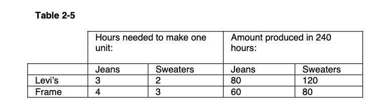 240 unit: Jeans 3 Sweaters 2 hours: Jeans 80 Sweaters 120 80