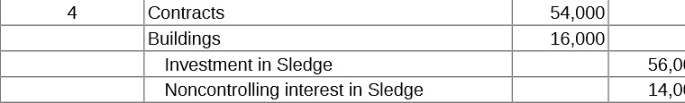 4 Contracts Buildings Investment in Sledge Noncontrolling interest in Sledge 54,000 16,000