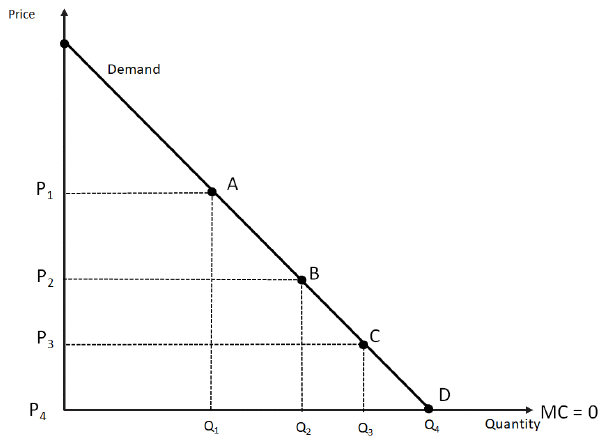  If marginal cost equals zero, which output level and price would