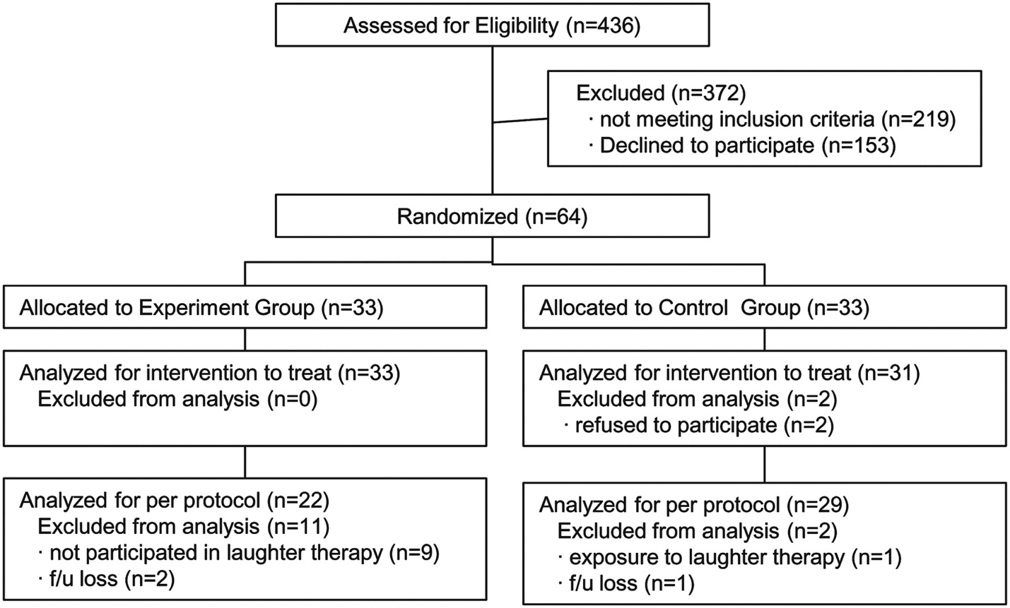 below-Accurately summarize how the data analysis was done-Logically critique the statistical data