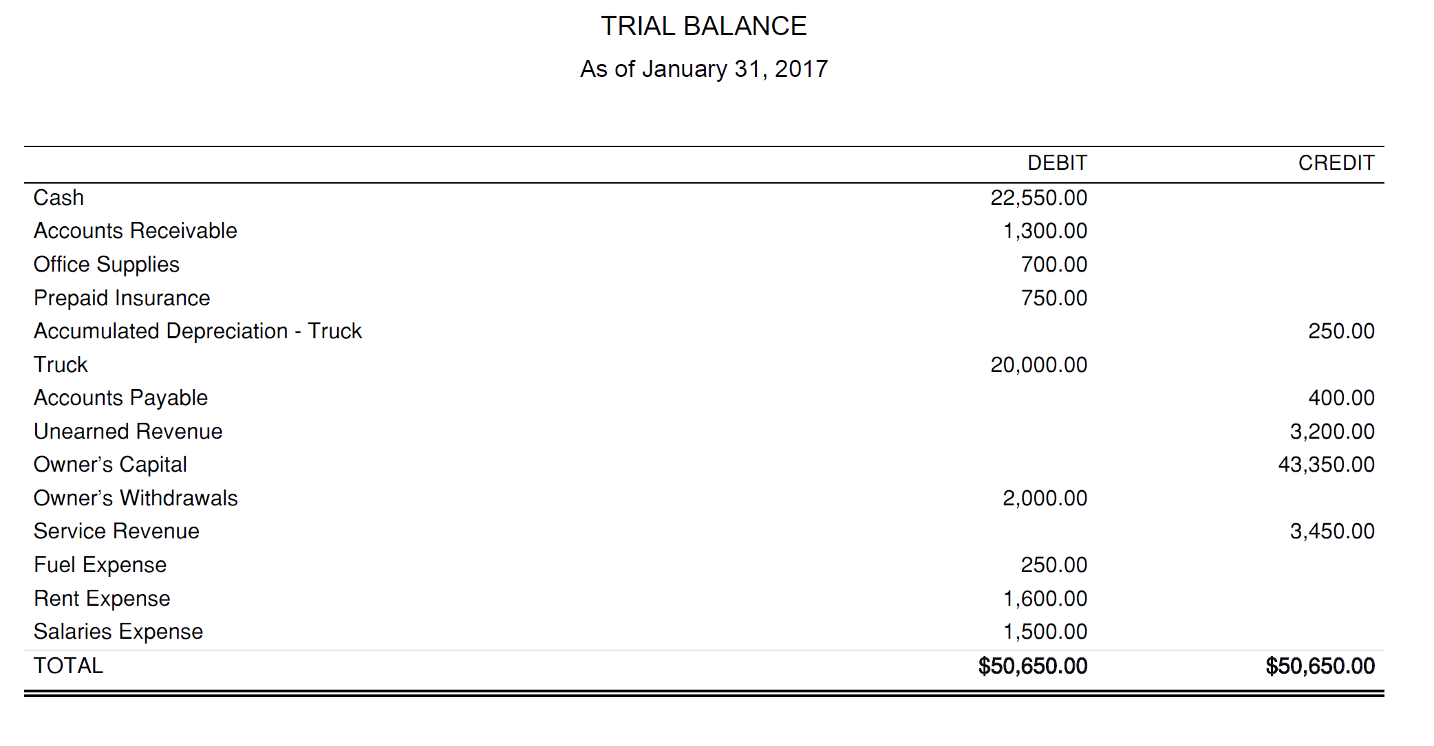 Cash Accounts Receivable Office Supplies Prepaid Insurance Accumulated Depreciation Truck Accounts Payable
