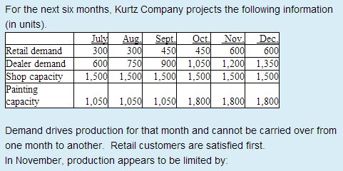 For the next six months, Kurtz Company projects the following intormation (in