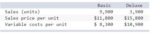 Sales (units) Sales price per unit Variable costs per unit Basic 9,