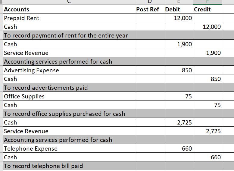 accounting services are performed on account in the amount of $3,750.On January