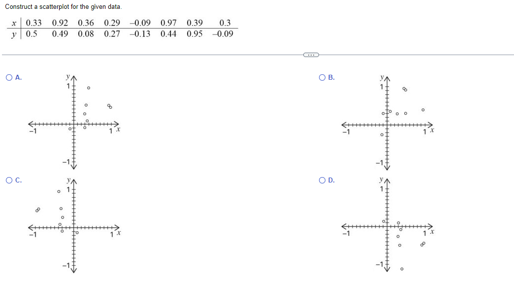 Construct a scatterplot for the given data. x 0.33 0.92 0.36 0.29