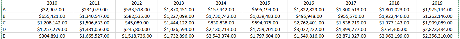 2014 $157,442.00 $830,838.00 2015 $695,194.00 $694,975.00 2016 $495,948.00 2017 $955,570.00 2018 $754,405.00