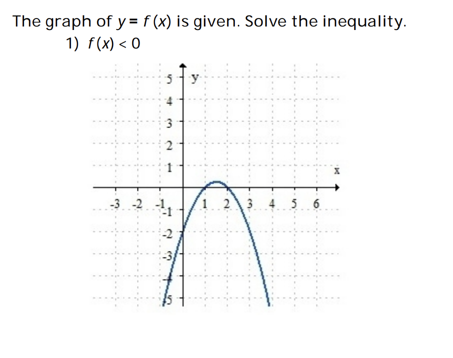 The graph of y = f (x) is given. Solve the inequality.