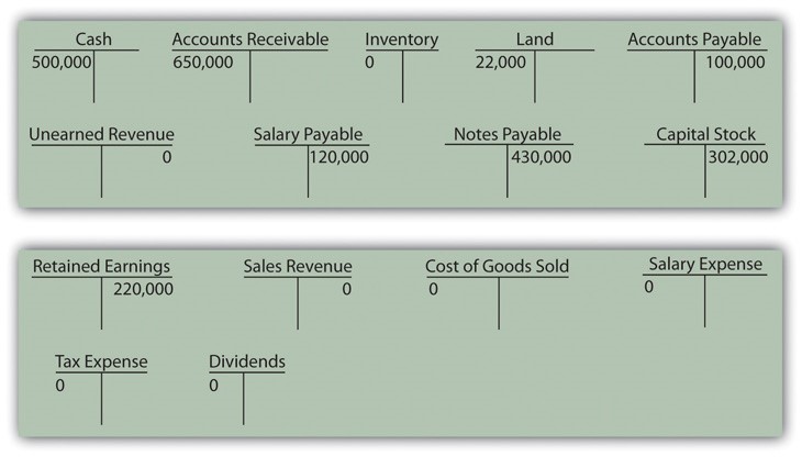 of several T Account balances. I am unfamiliar with solving these and