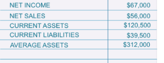 NET INCOME NET SALES CURRENT ASSETS CURRENT LIABILITIES AVERAGE ASSETS $67.000 S56.ooo