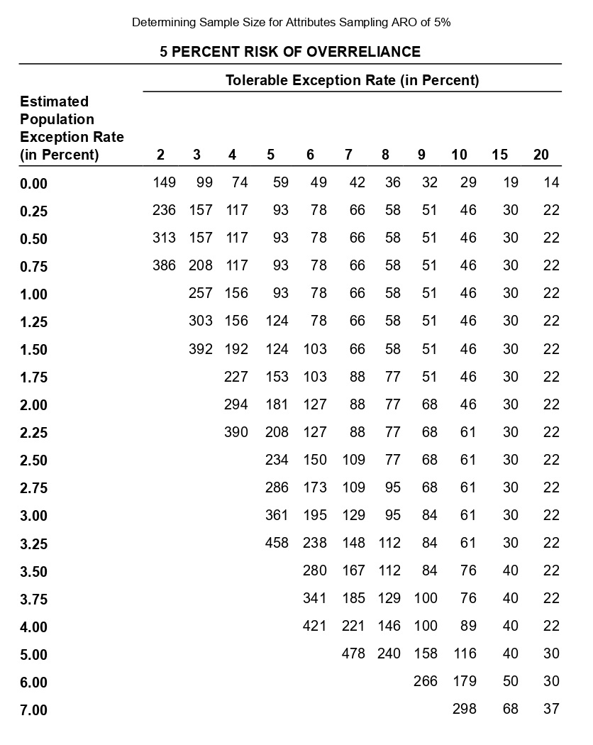 Auditing Determining Sample Size for Attributes Sampling ARO of 5% 5