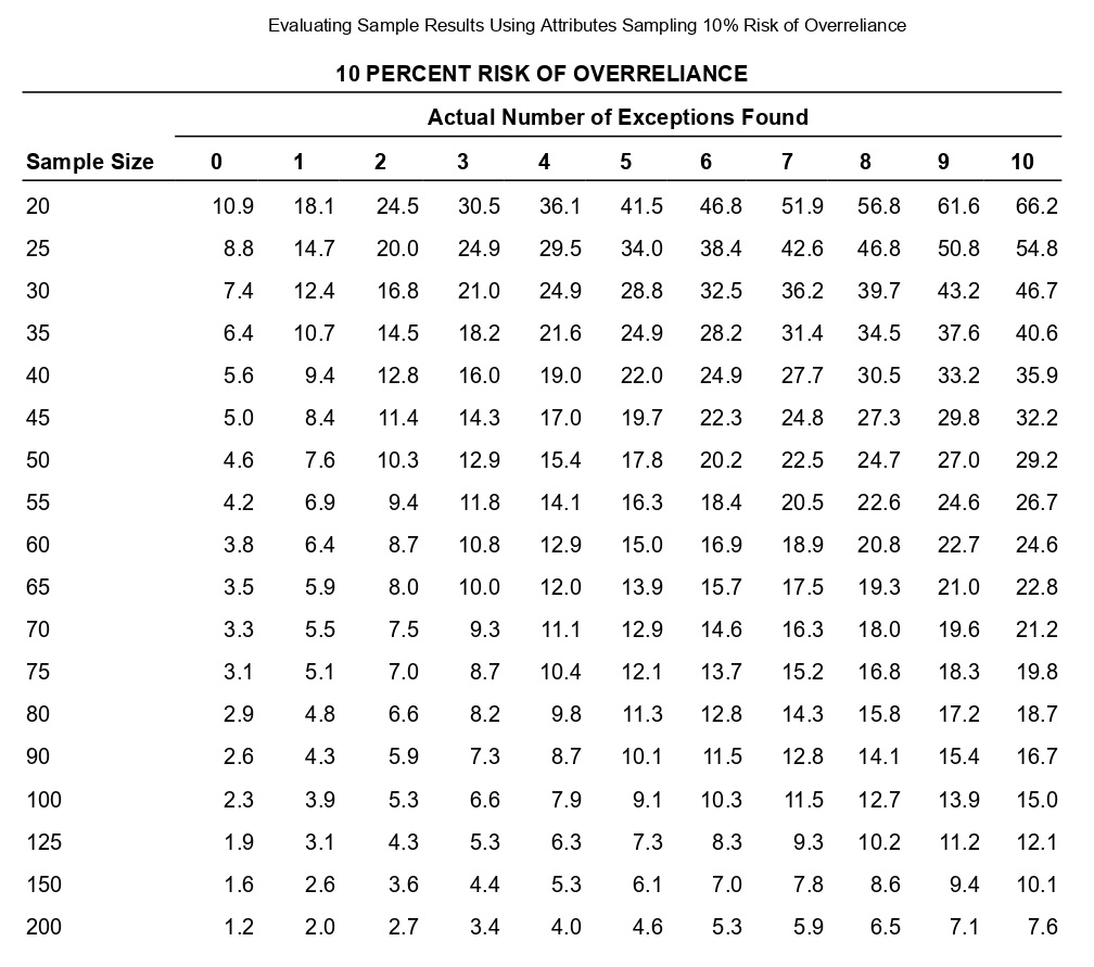 22 3.00 361 195 129 95 84 61 30 22 3.25 458