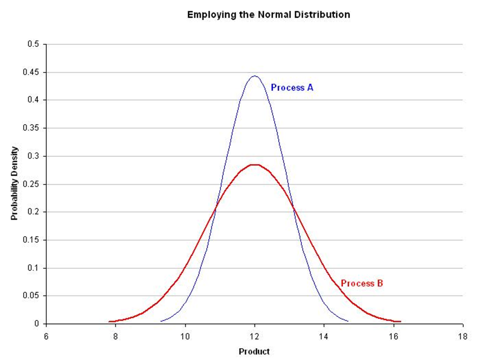 Employing the Normal Distribution 0.5 0.45 0.4 0.35 0.3 0.25 2 0.2