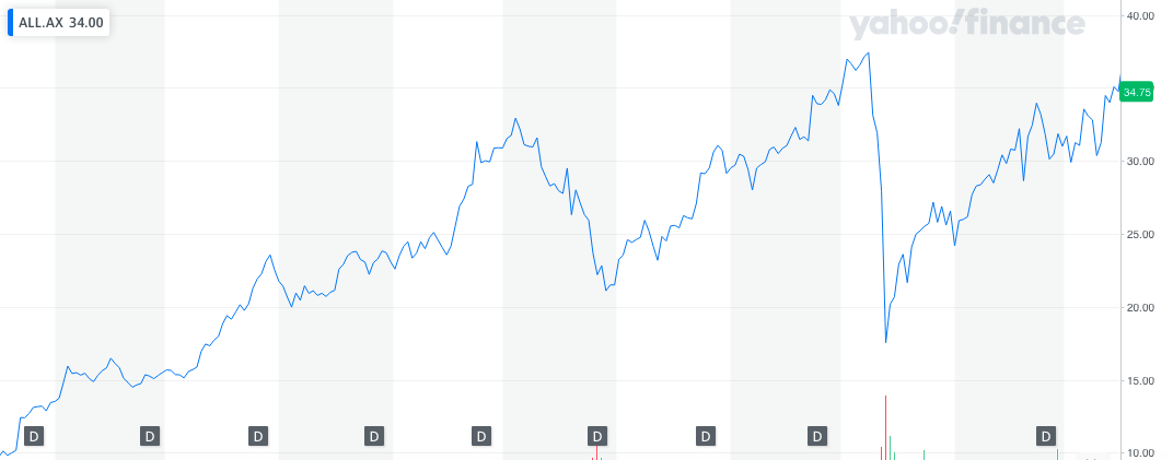 ALL.AX 34.00 3000 2500 2000 1500 1000