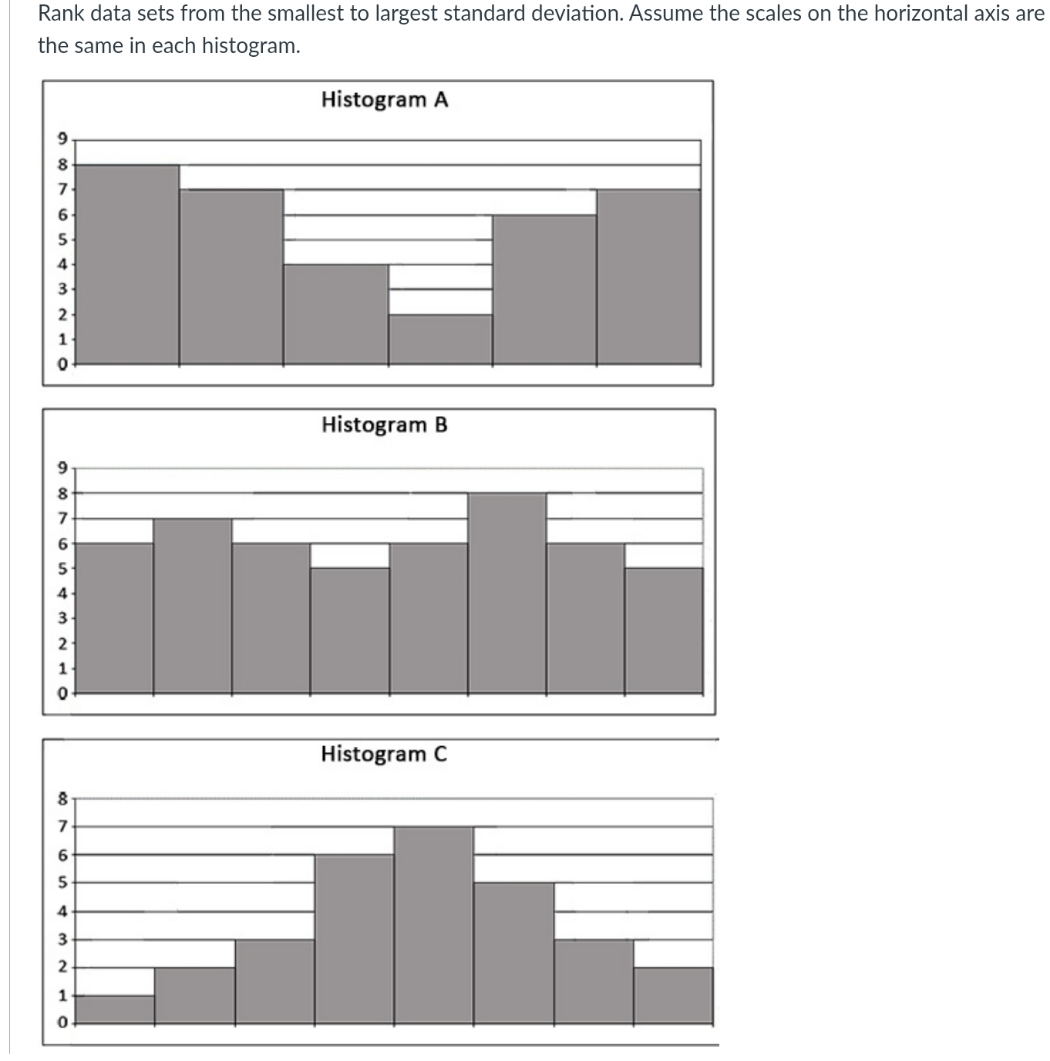 deviation. Assume the scales on the horizontal axis are the same in