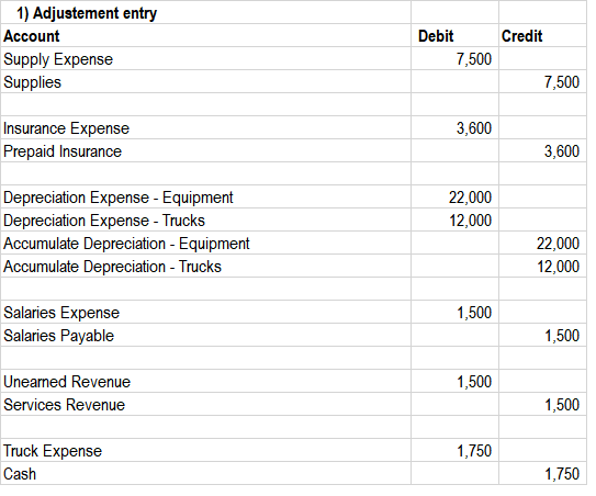 You must prepare the task on the Excel electronic sheet. Accounts