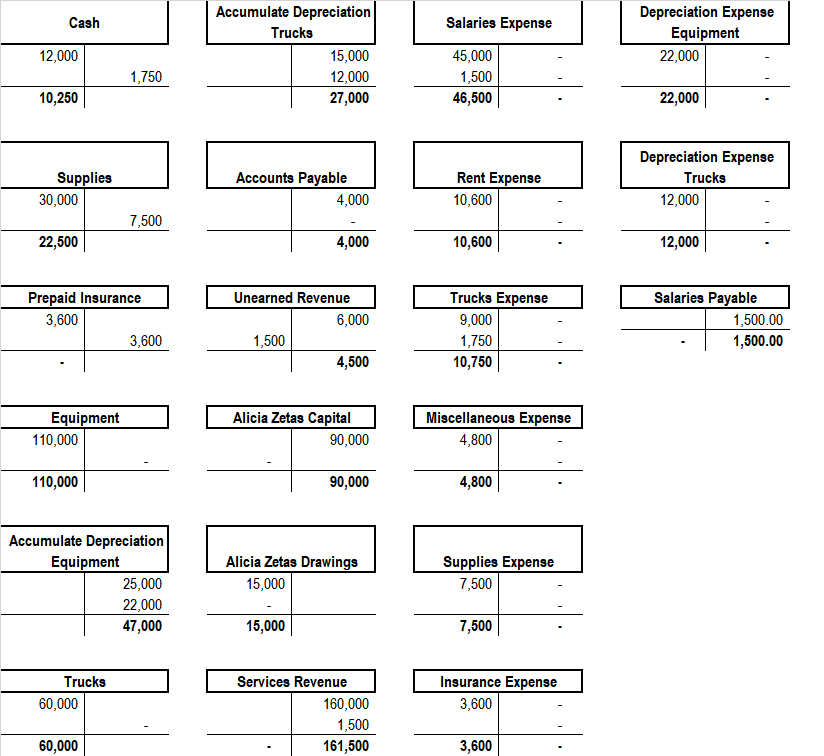 Prepaid Insurance Trucks Expense 0 000 - 1,750 Equipment Accumulate Depreciation Equipment