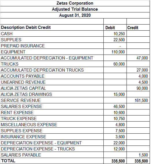 Supplies 7,500 Insurance Expense 3,600 Prepaid Insurance 3,600 Depreciation Expense - Equipment