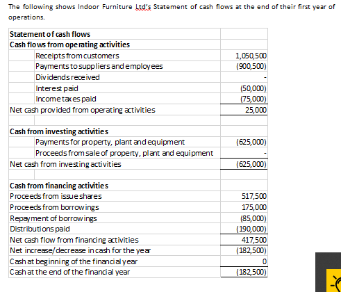 of Esh at the Statement o f cash flows C h flo