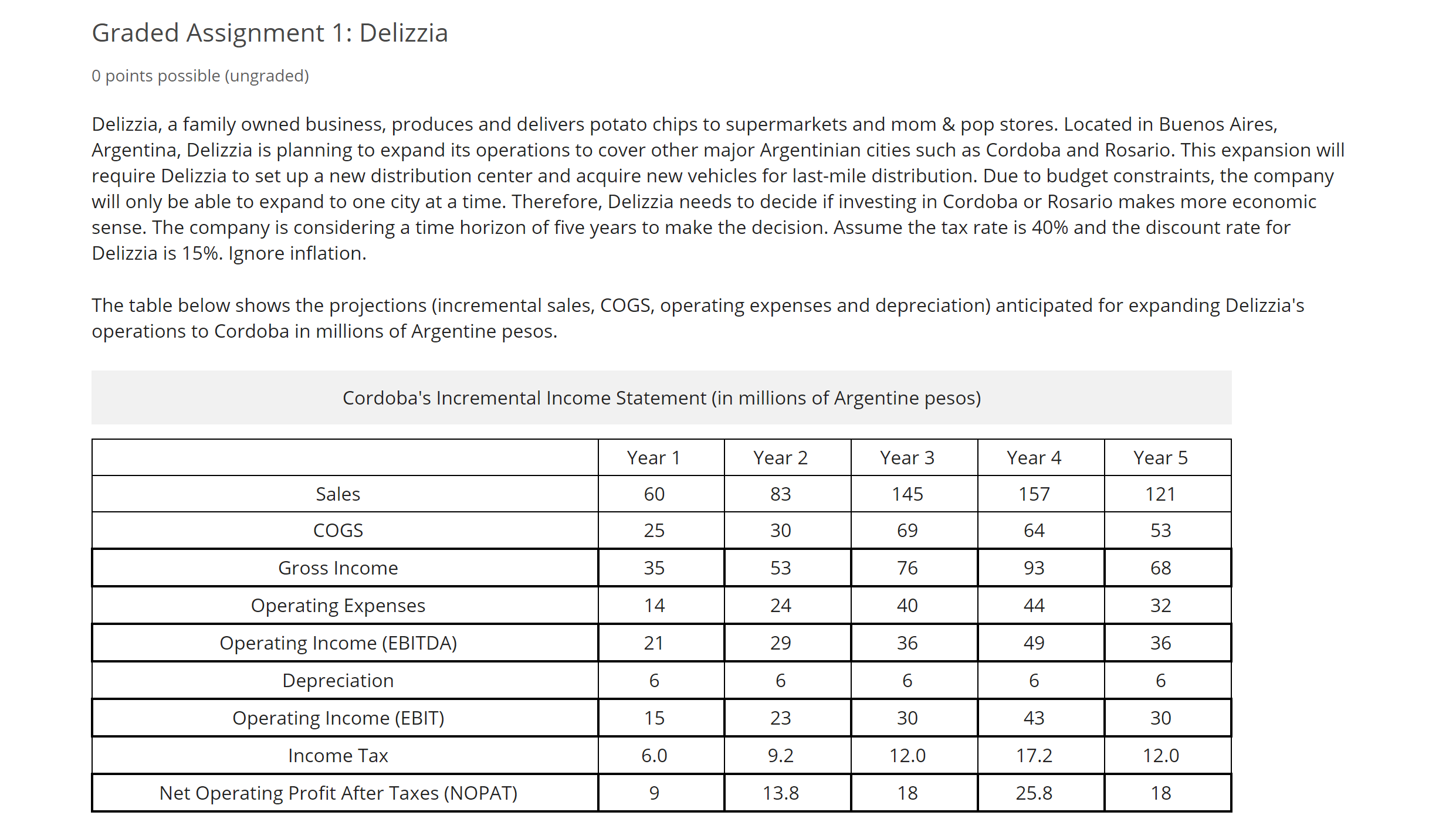 Therefore, Delizzia needs to decide if investing in Cordoba or Rosario makes