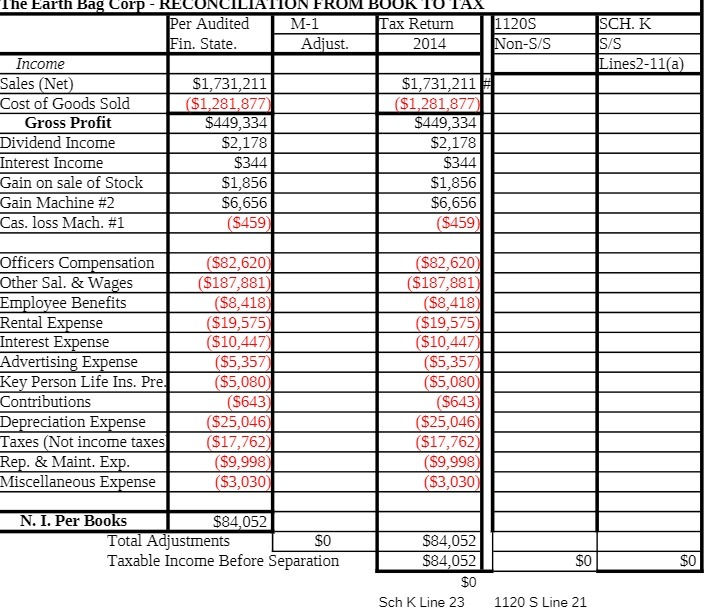 Gross Profit Dividend Income Interest Income Gain on sale of Stock Gain