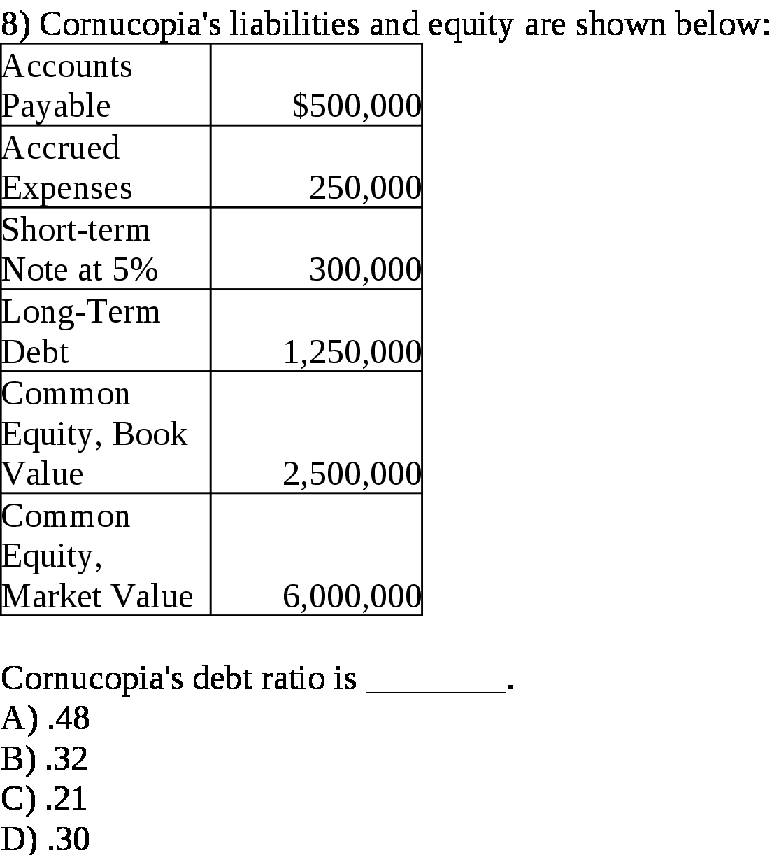 8 ) Cornucopia's liabilities and equity are shown below : Accounts