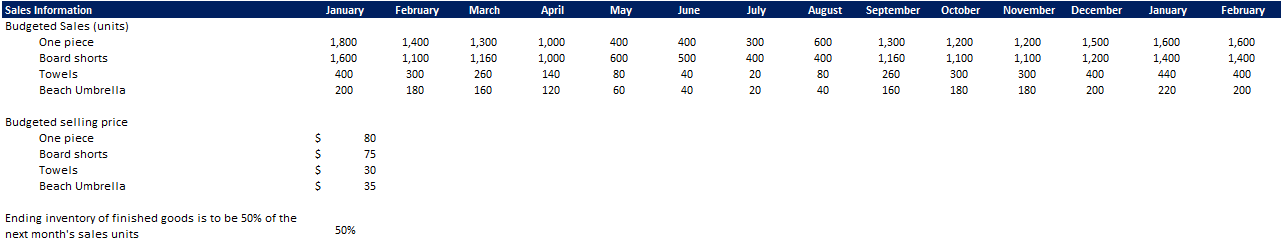 Sales Information audgeted Sales (units) One piece Board shorts Tone Is Beach
