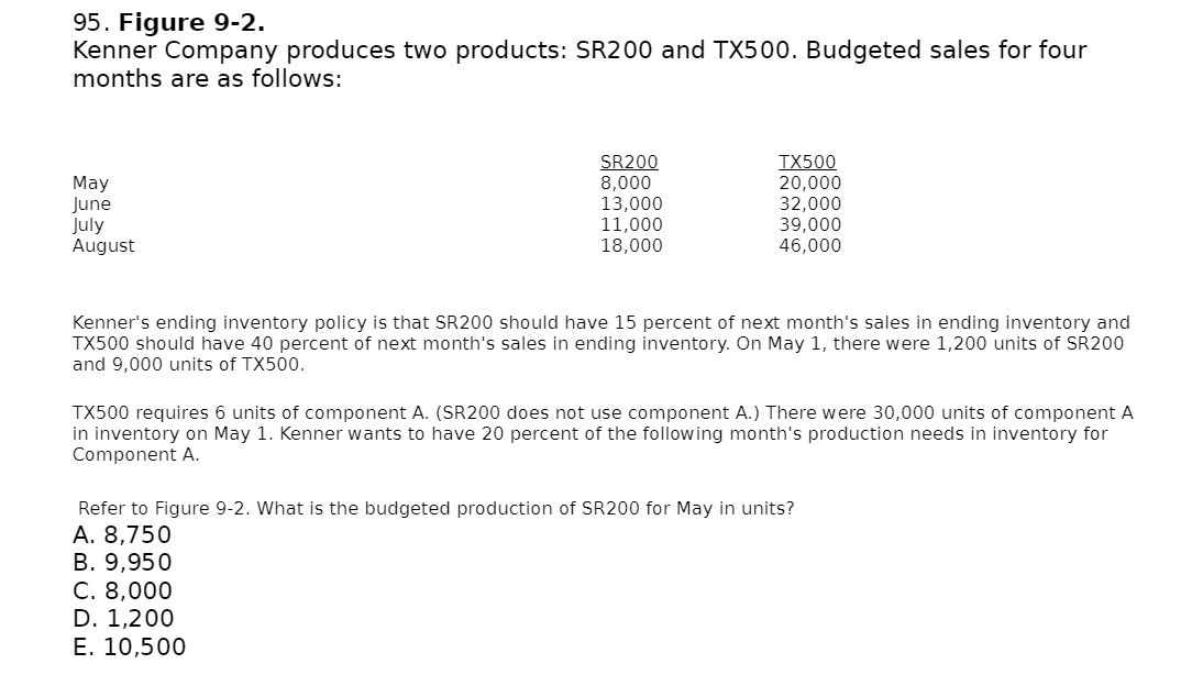95. Figure 9-2. Kenner Company produces two products. SR200 and TX500. months