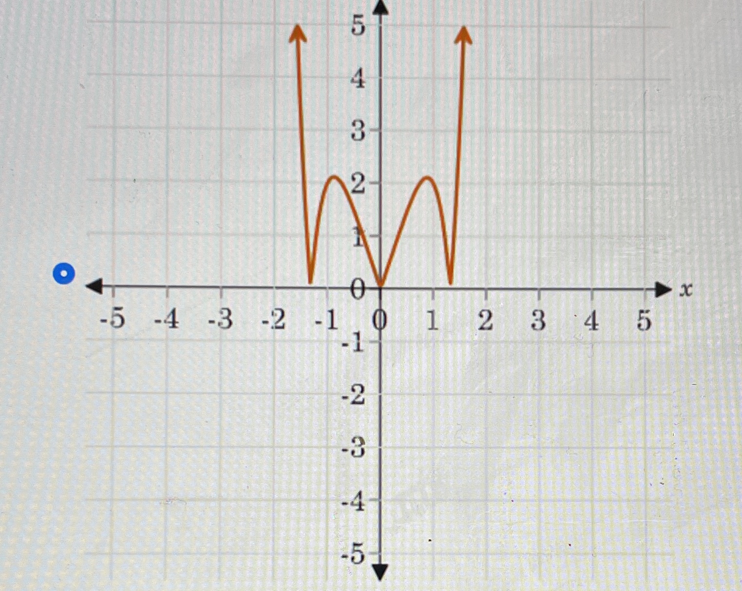  is this an example of an even function? X -5 -4