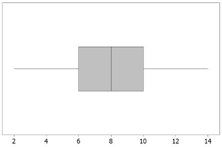 Current Attempt in ProgressAnswer the following questions about the boxplot shown