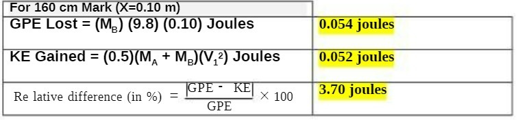 For 160 cm Mar GPE Lost = KE Game -0.10 m 9.8