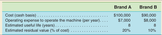 Cost (cash basis) Operating expense to operate the machine (per year).... Estimated
