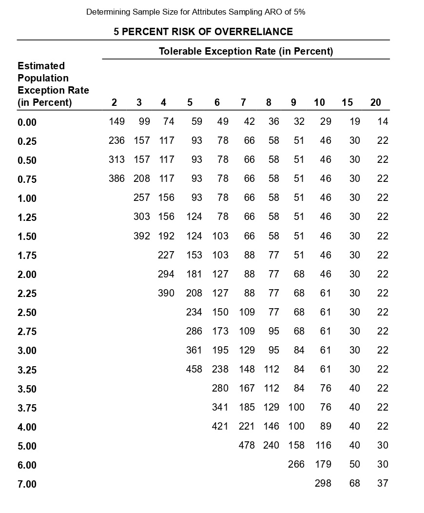 Auditing Determining Sample Size for Attributes Sampling ARO of 5% Estimated