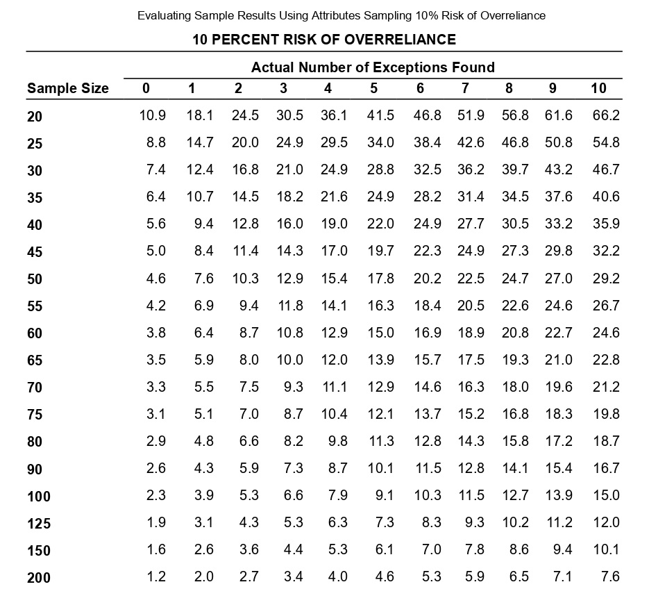 157 208 257 303 392 Tolerable Exception Rate (in Percent) 74 117