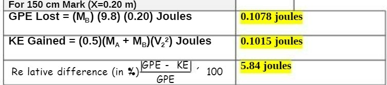 For 150 cm Mark m) GPE Lost = (Me) (9.8) (0.20) Joules