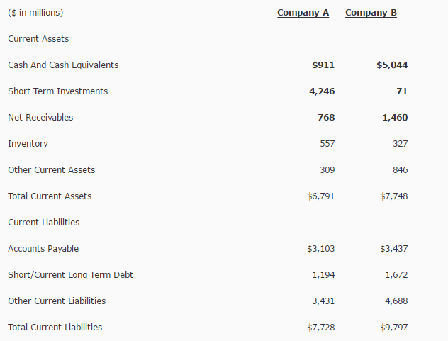 ($ in millions) Current Assets Cash And Cash Equivalents Short Term Investments