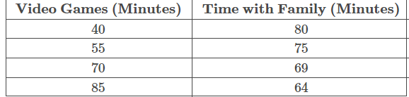 The table shows data collected on the relationship between time spent