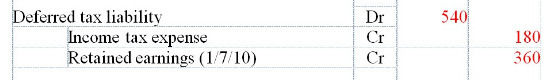 befelTed tax Income tax expense Retained earnings (1 7/10) Dr Cr Cr