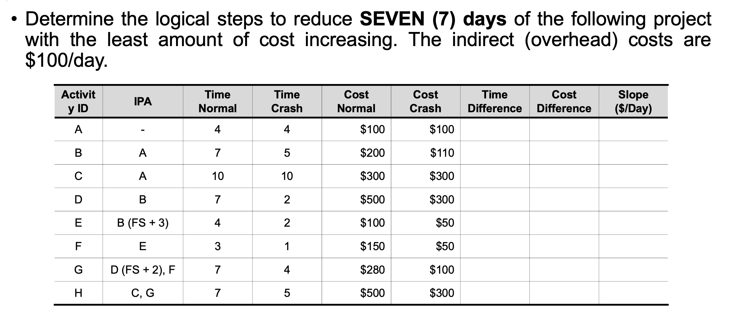 the following project $100/day. with the least amount of cost increasing. The