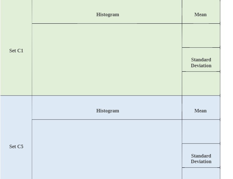 Histogram Set Histogram Set C5 Mean Standard Deviation Mean Standard Deviation