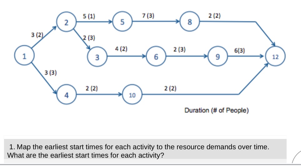  show me how to create a left justified schedule graph of