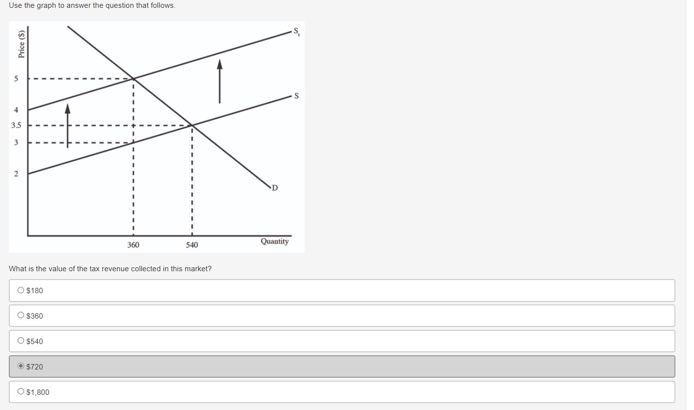 40 percentUse the graph to answer the question that follows. Price ($)