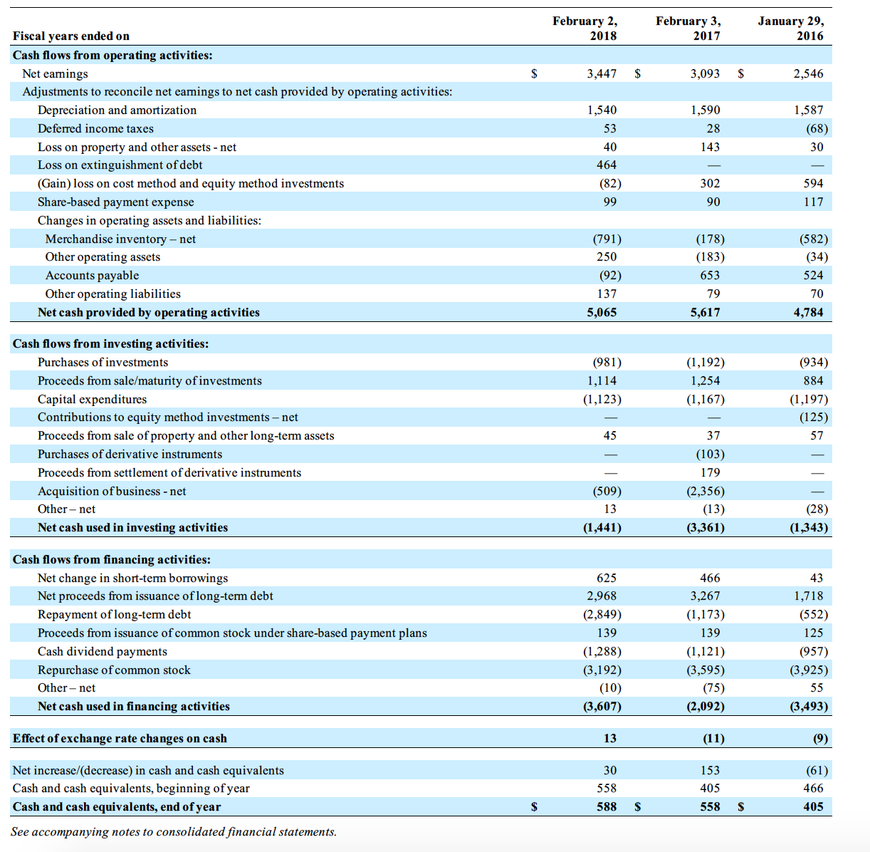 to project financial statements for Lowes.Based on your financial analysis in Part