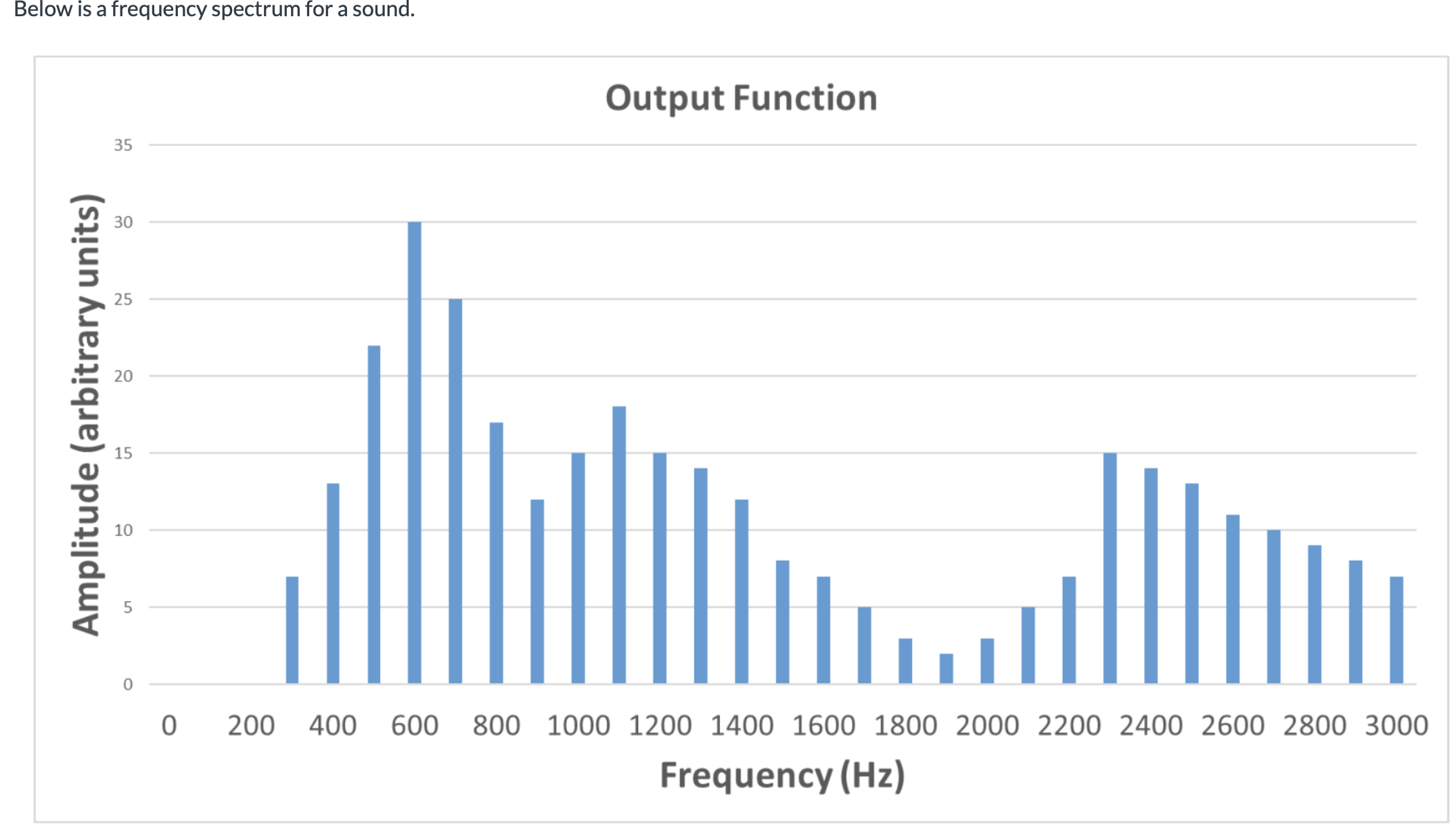 N N w 0 U" D U" C Amplitude (arbitrary units) Output