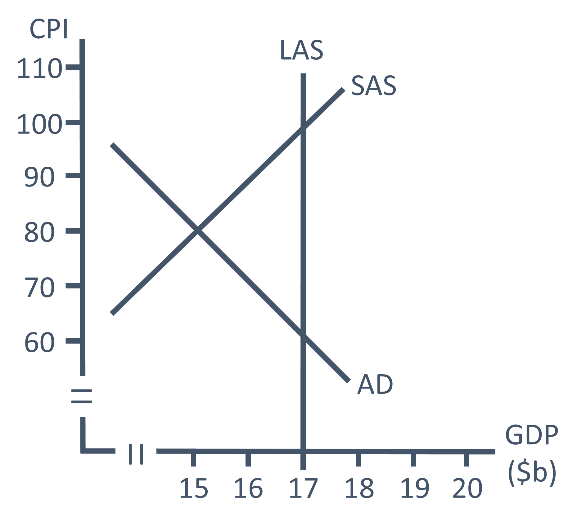 long run aggregate supply (LAS) curves shown in the following diagram.(a) Identify