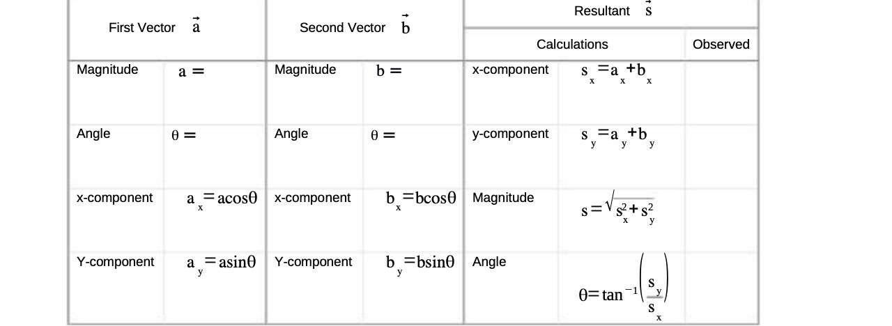  Resultant S First Vector Second Vector b Calculations Observed Magnitude a