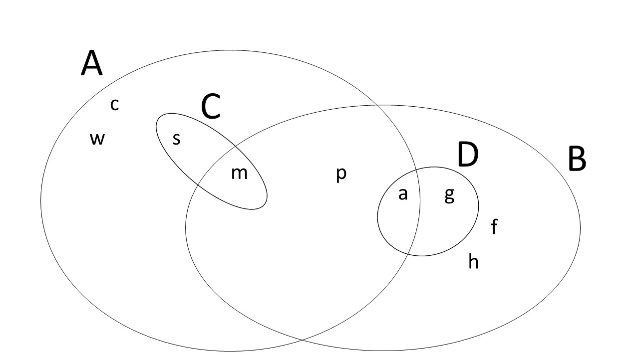 all statements which are true.{a, c, f, p, w} ? A{a, g}