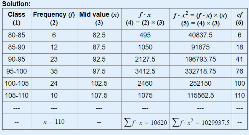 95-100 35 100-105 24 105-110 10 n = 110 Mid value (x)