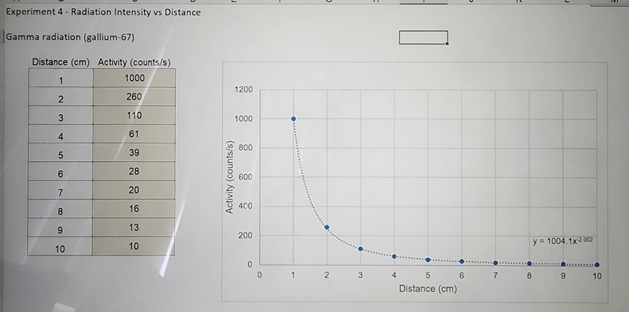 Distance Gamma radiation (gallium-67) Distance (cm) Activity (counts/s) 1000 1200 2 260