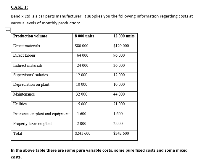 the following information regarding costs at various levels of monthly production: Production
