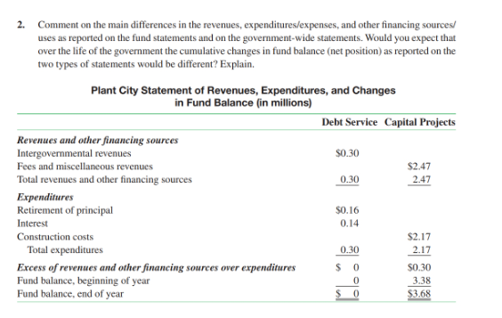 summing rhe funds The accompanying combined statement of revenues. exlynditures. and fund